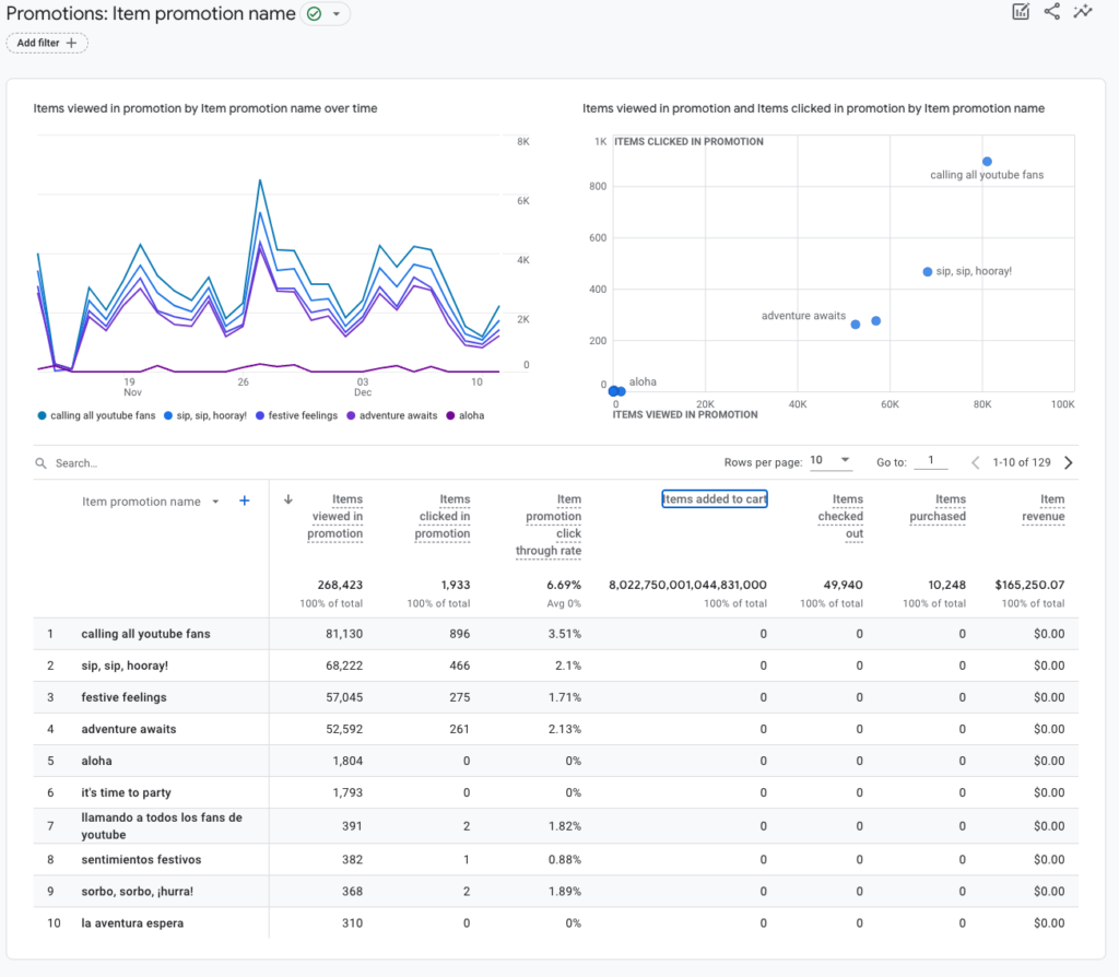 The Google Analytics dashboard for Promotions